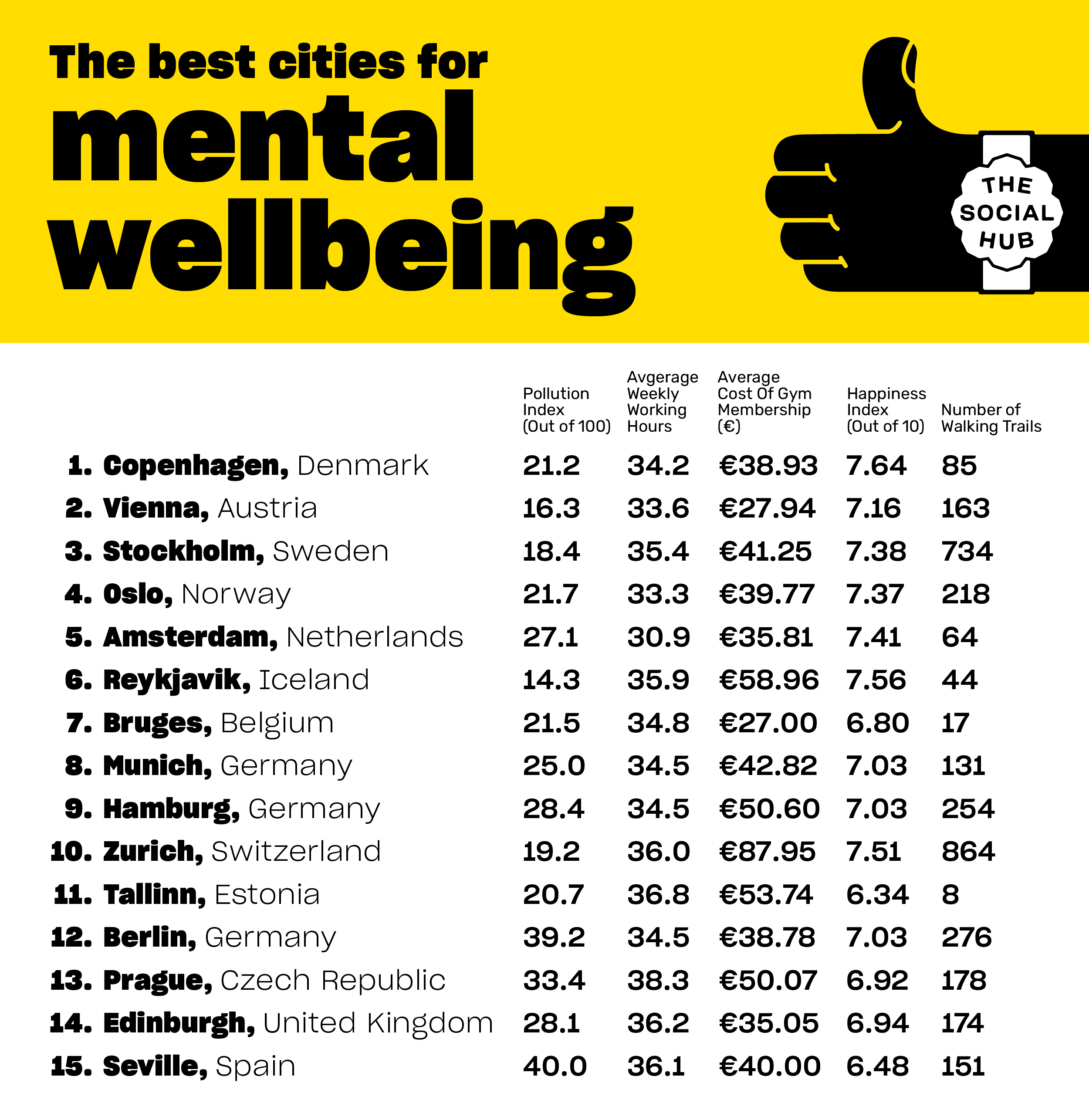 A list of top 15 cities for mental wellbeing in Europe