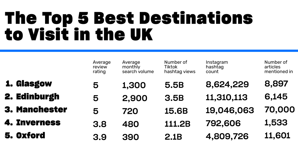 The Top 5 Destinations to Visit in the UK