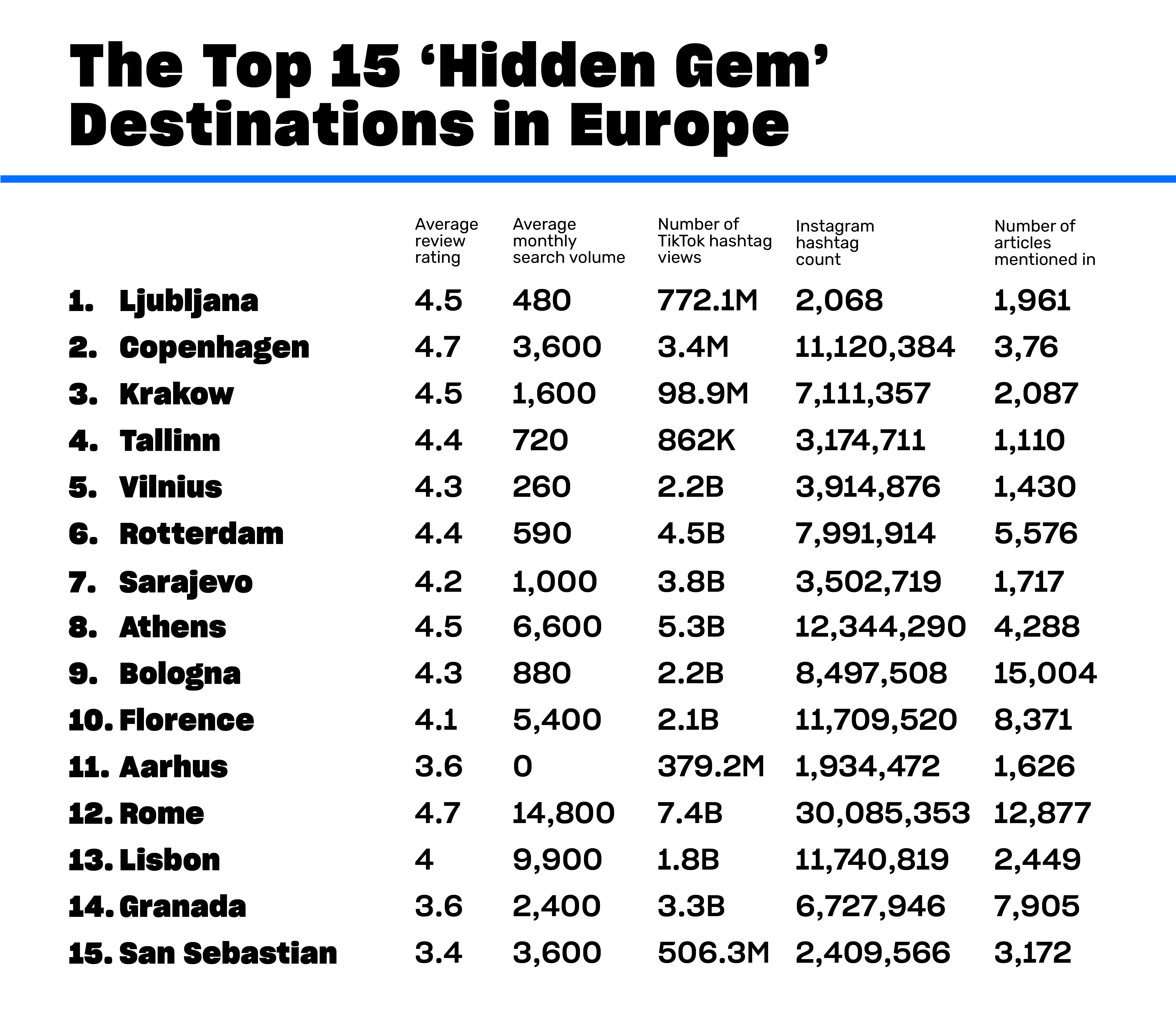 The Top 15 Hidden Gem Destinations in Europe