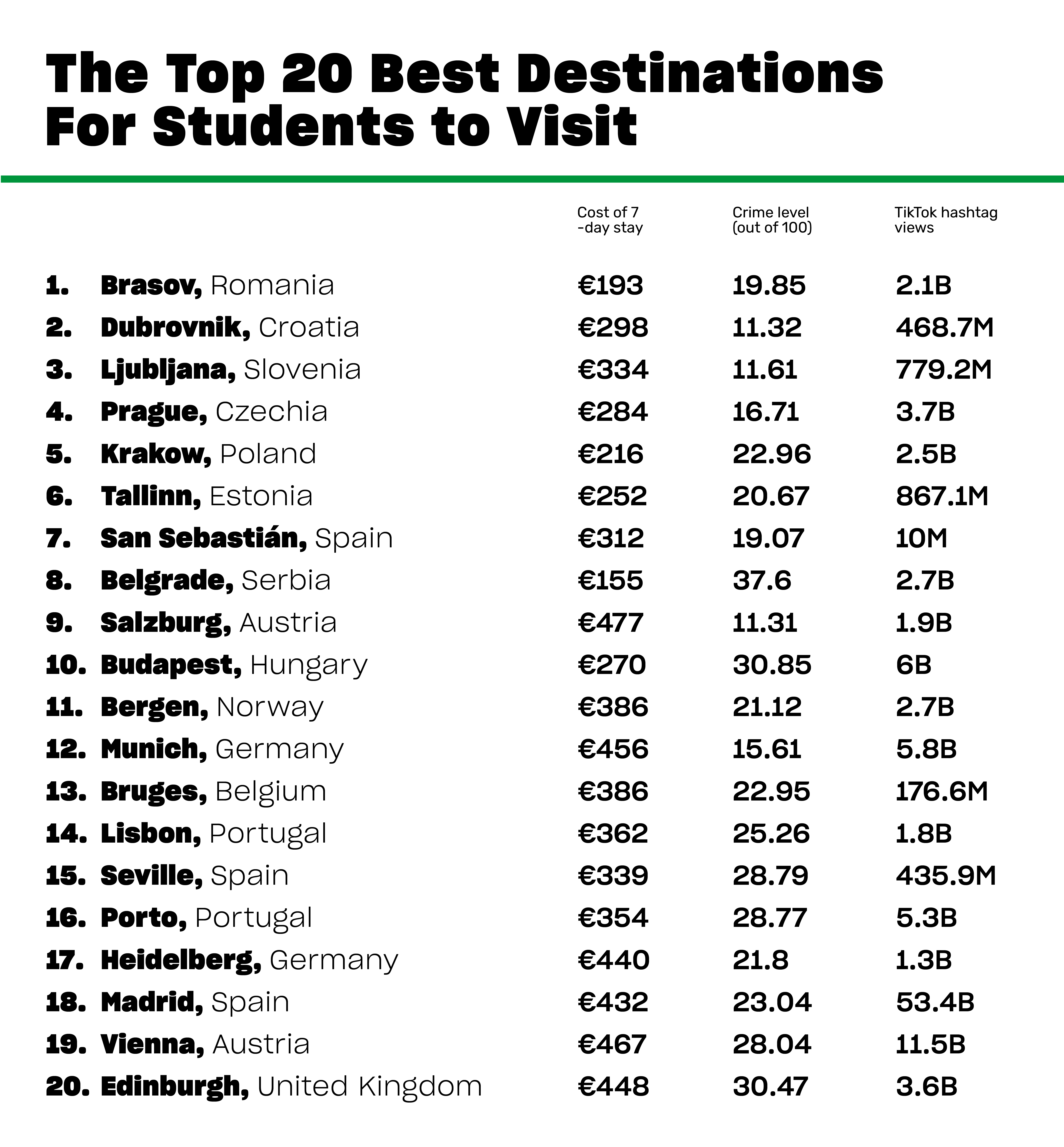 The top 20 best destinations for students to visit