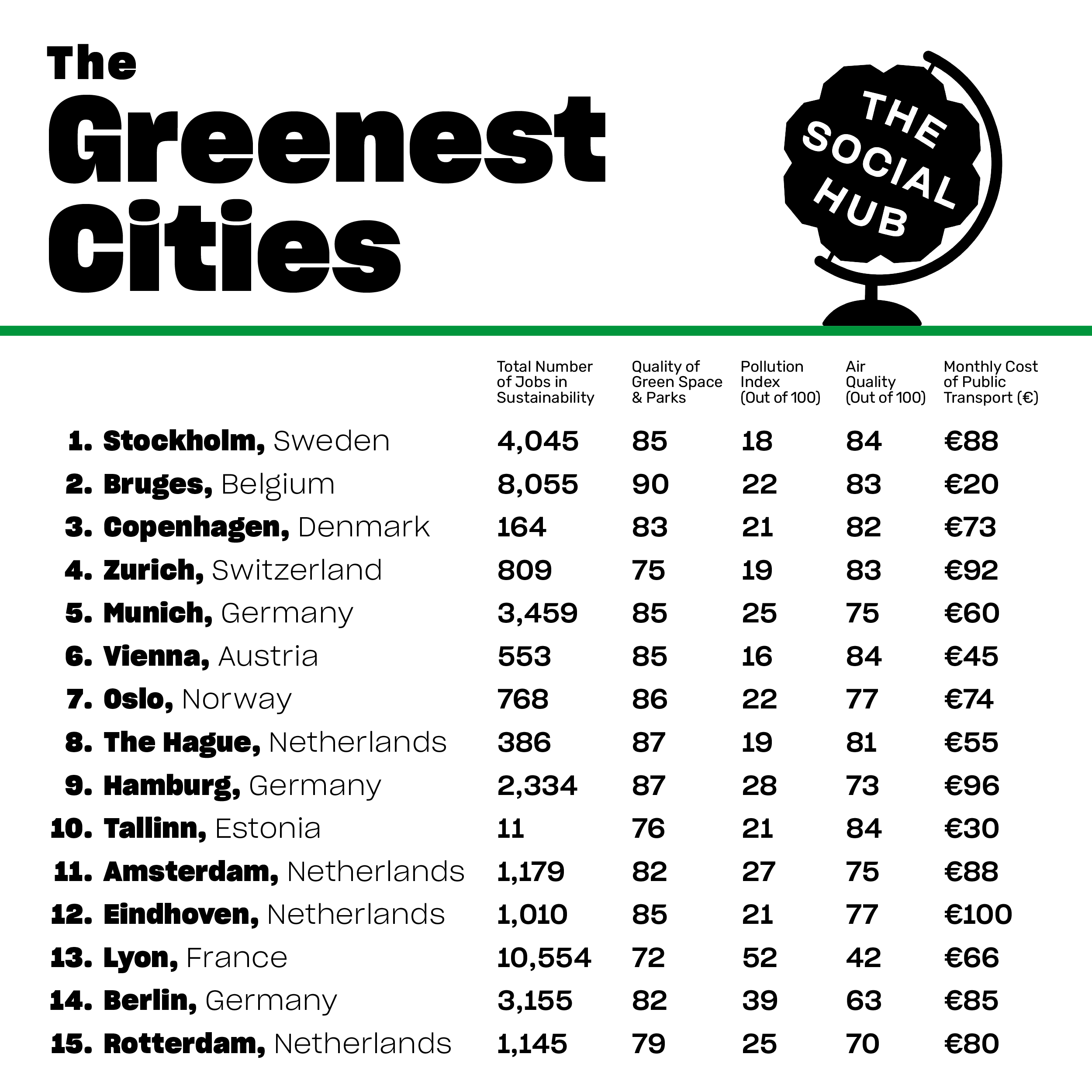 A list of top 15 greenest city in Europe