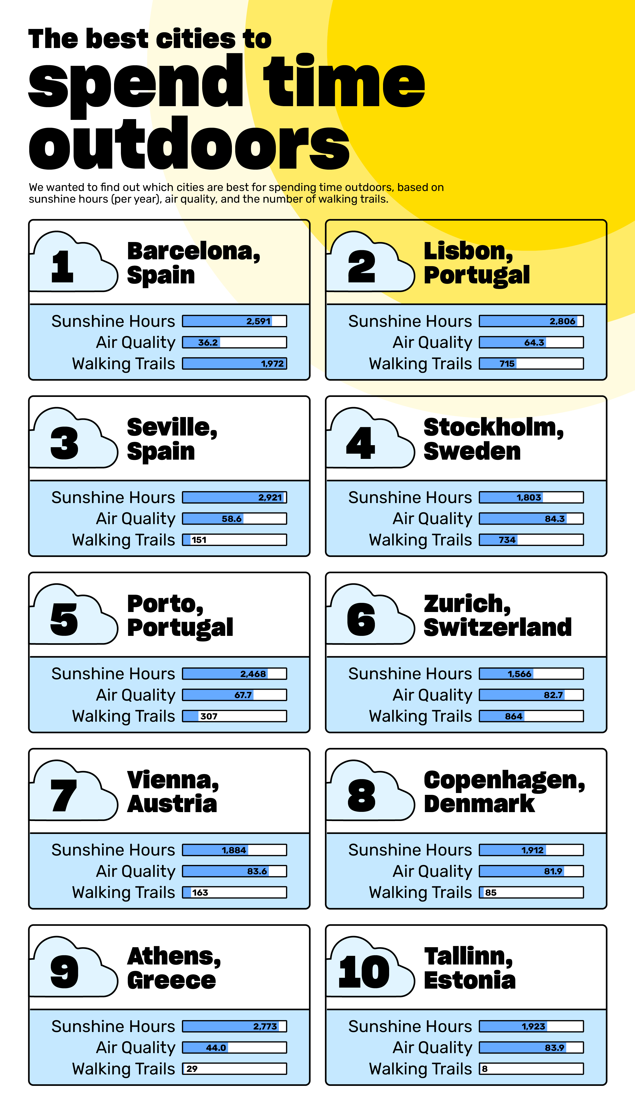 Top 10 cities to spend time outdoors