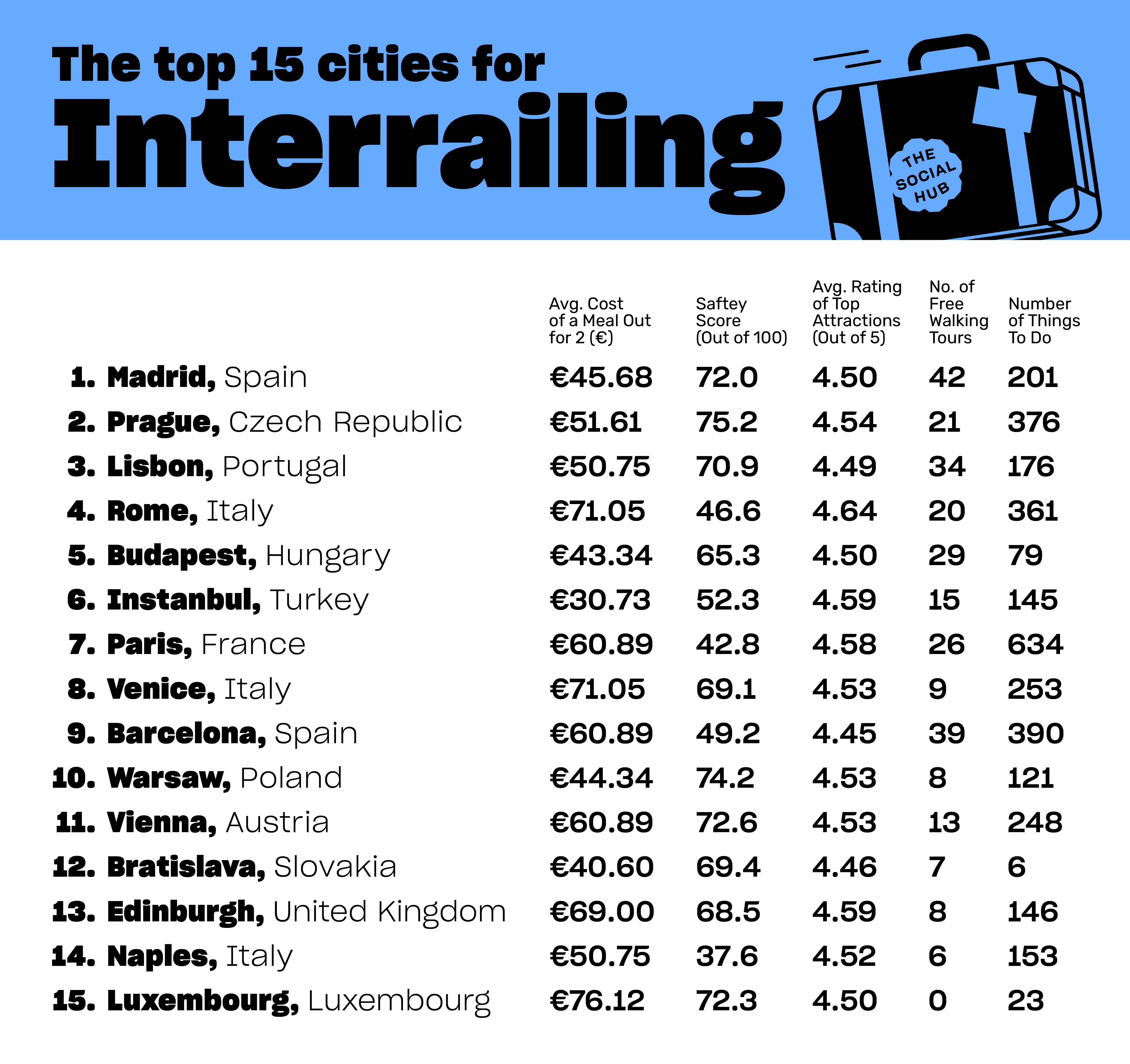 List of the top 15 cities for interrailing based on metrics such as Average cost of a meal out, safety score, average rating of top attractions, number of free walking tours and number of things do.