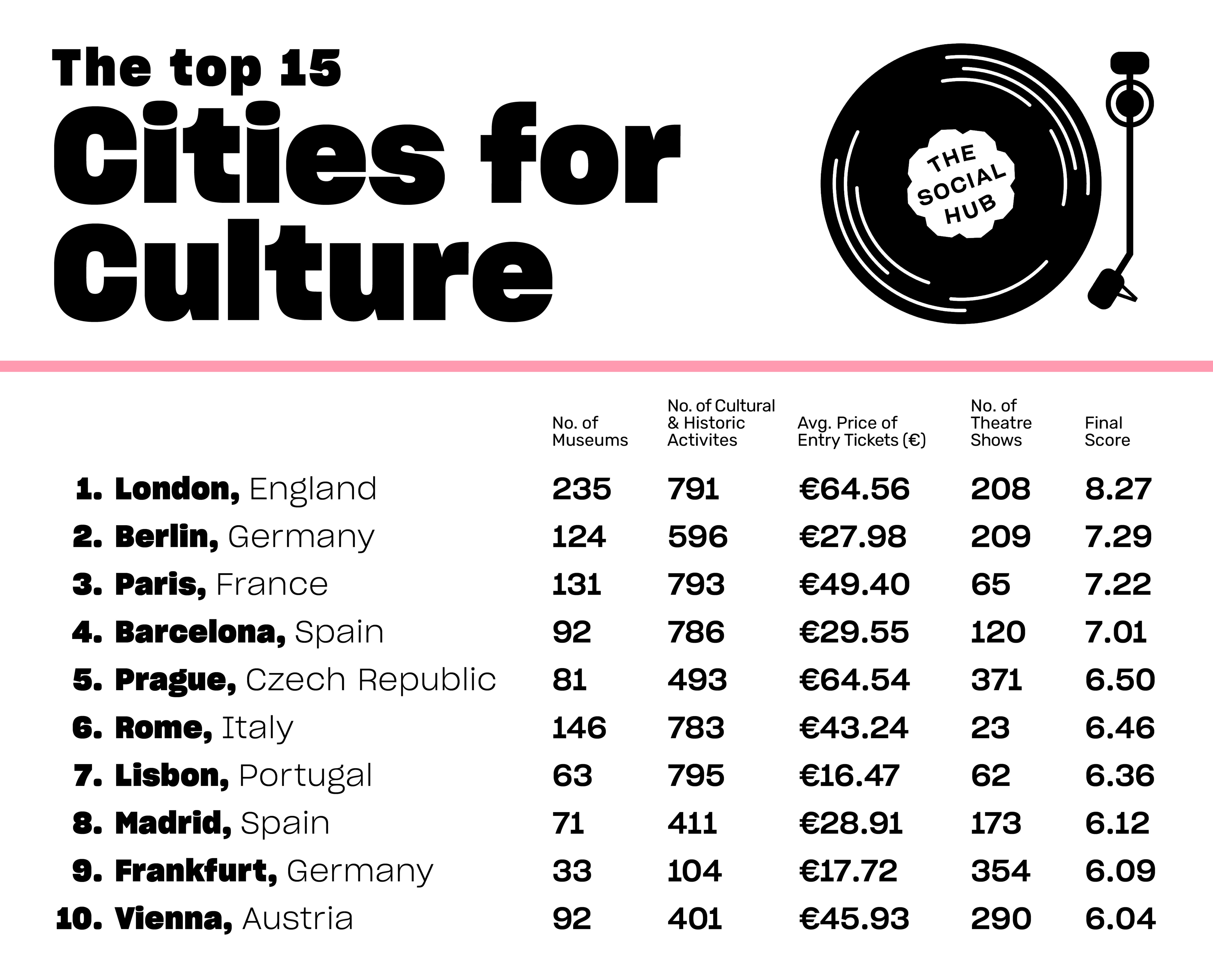 List of the top 15 cities for interrailing based on metrics such as Average cost of a meal out, safety score, average rating of top attractions, number of free walking tours and number of things do.