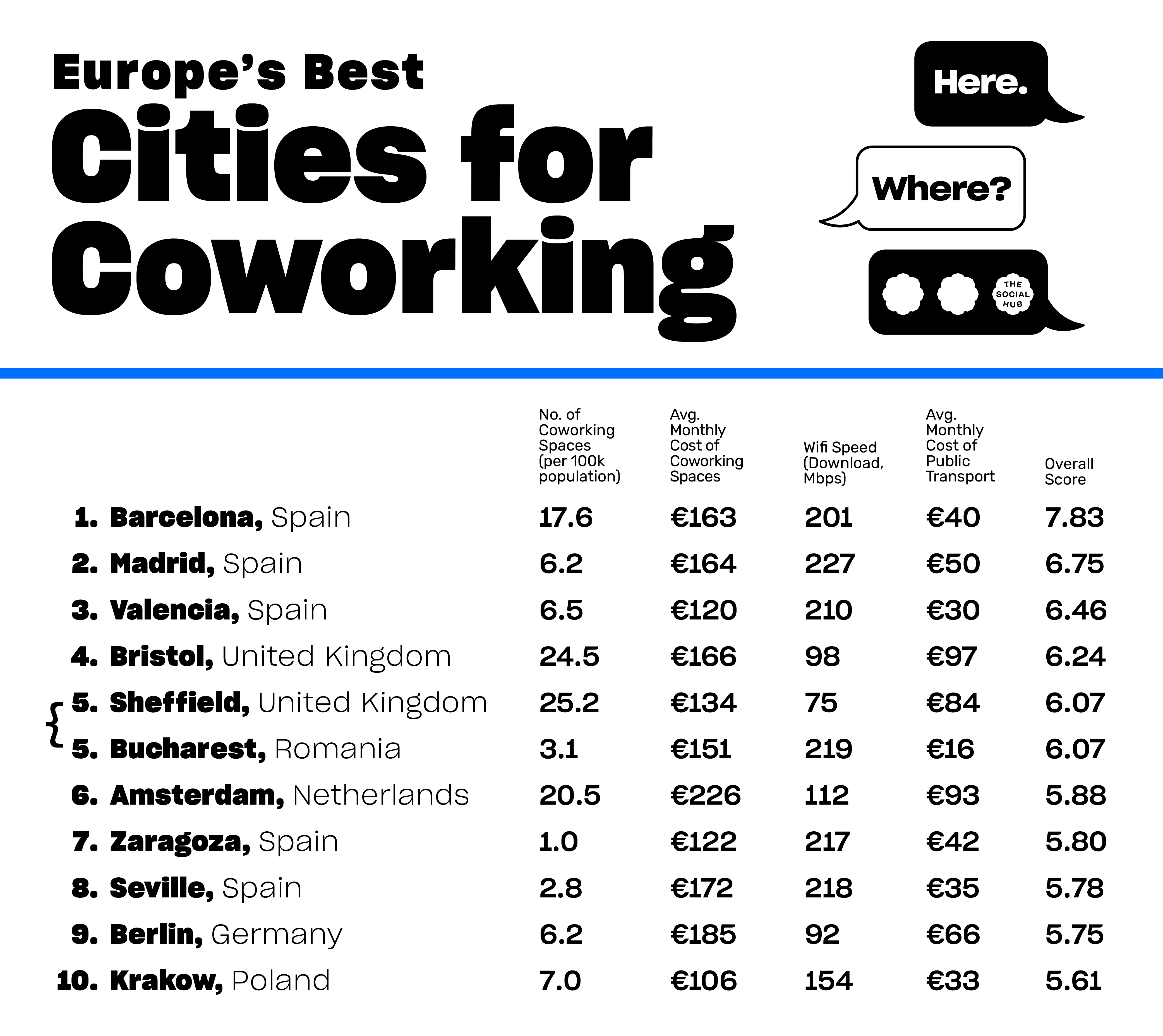 Top 10 list of Europe's best cities for Coworking