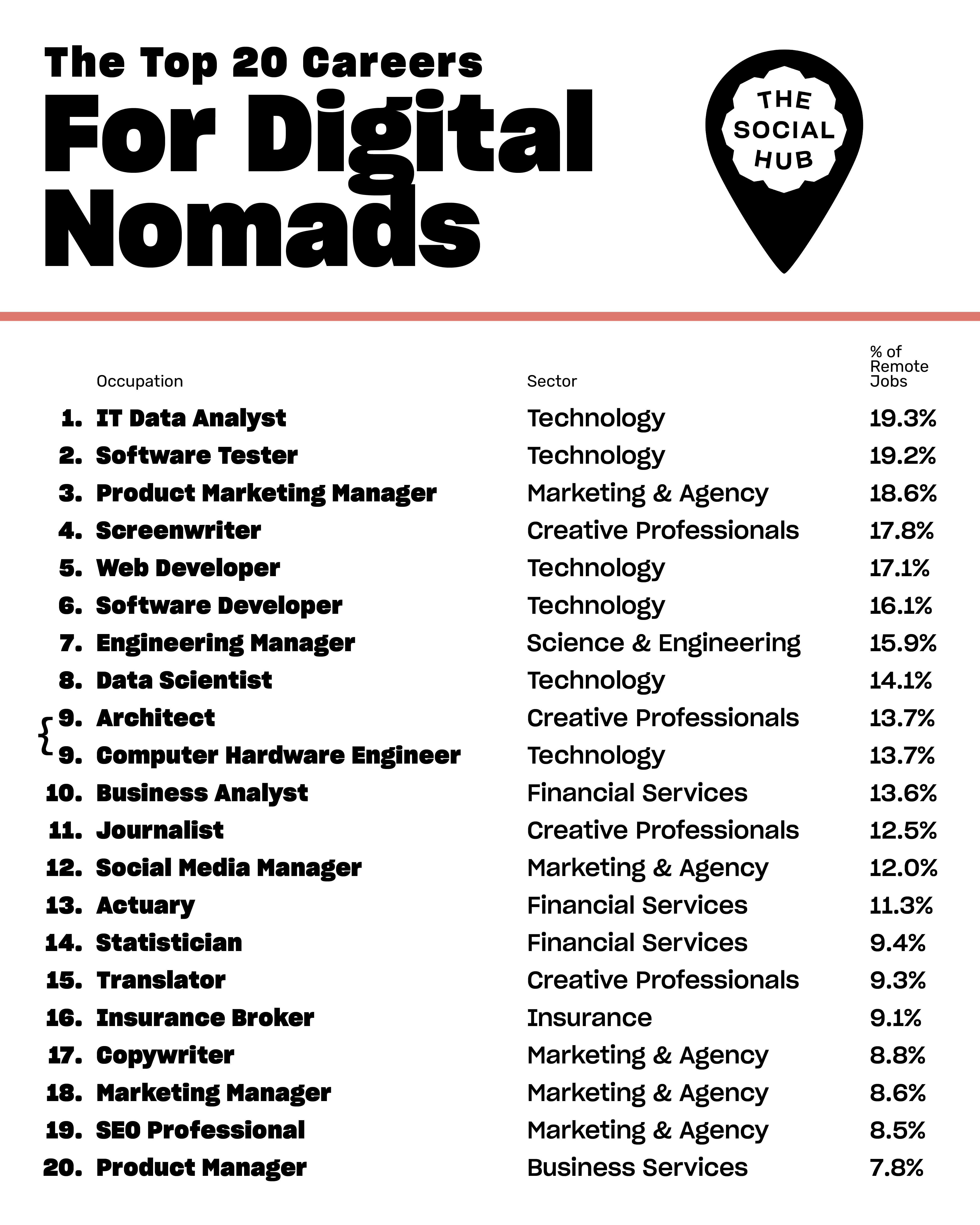 image.title The Top Careers for Digital Nomads - The Social Hub The Best Remote Marketing Jobs For Digital Nomads